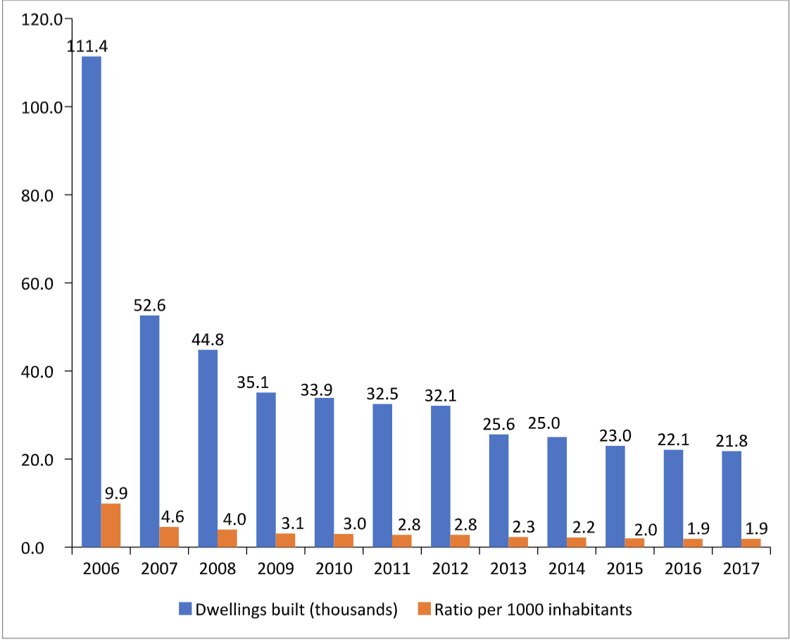 Housing in Socialist Cuba and the Structural Reforms Cuba Capacity